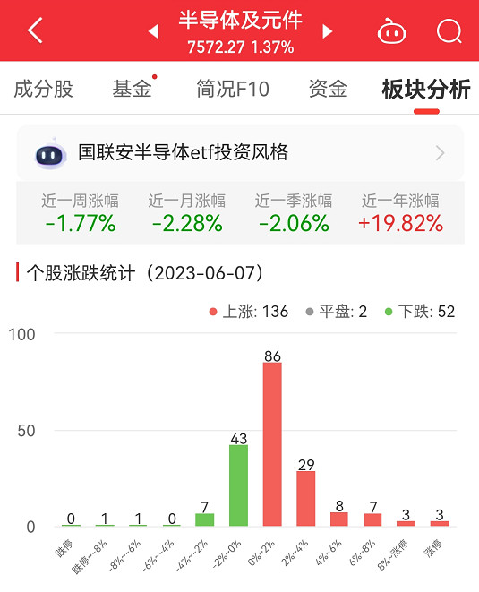 >半导体板块涨1.37% 金禄电子涨20.02%居首