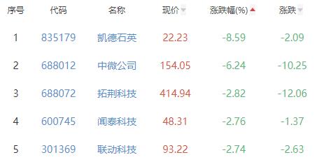 半导体板块涨1.37% 金禄电子涨20.02%居首