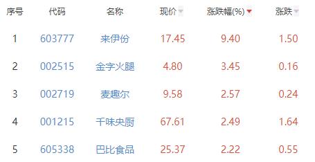 食品加工制造板块涨0.27% 来伊份涨9.4%居首