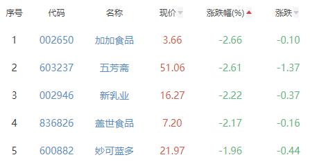 食品加工制造板块涨0.27% 来伊份涨9.4%居首