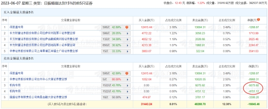 >奥飞娱乐涨1.22% 机构净卖出1.34亿元