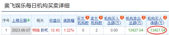 奥飞娱乐涨1.22% 机构净卖出1.34亿元