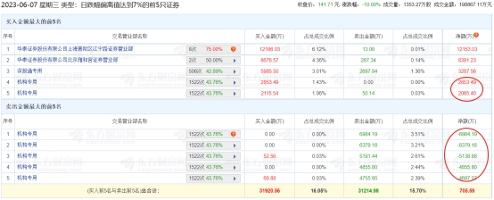 >长春高新跌停 机构净卖出2.31亿元