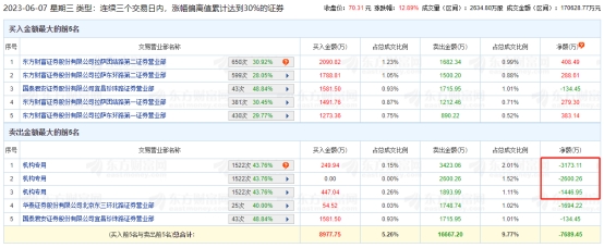 英特科技涨12.89% 三个交易日机构净卖出7220万元