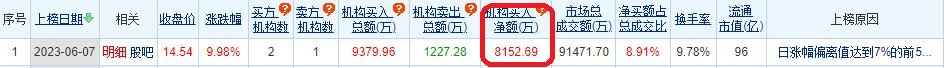 >九芝堂涨9.98% 机构净买入8153万元