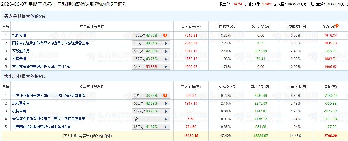 九芝堂涨9.98% 机构净买入8153万元