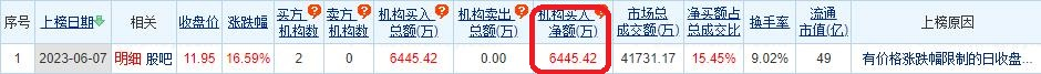 >赛诺医疗涨16.59% 机构净买入6445万元