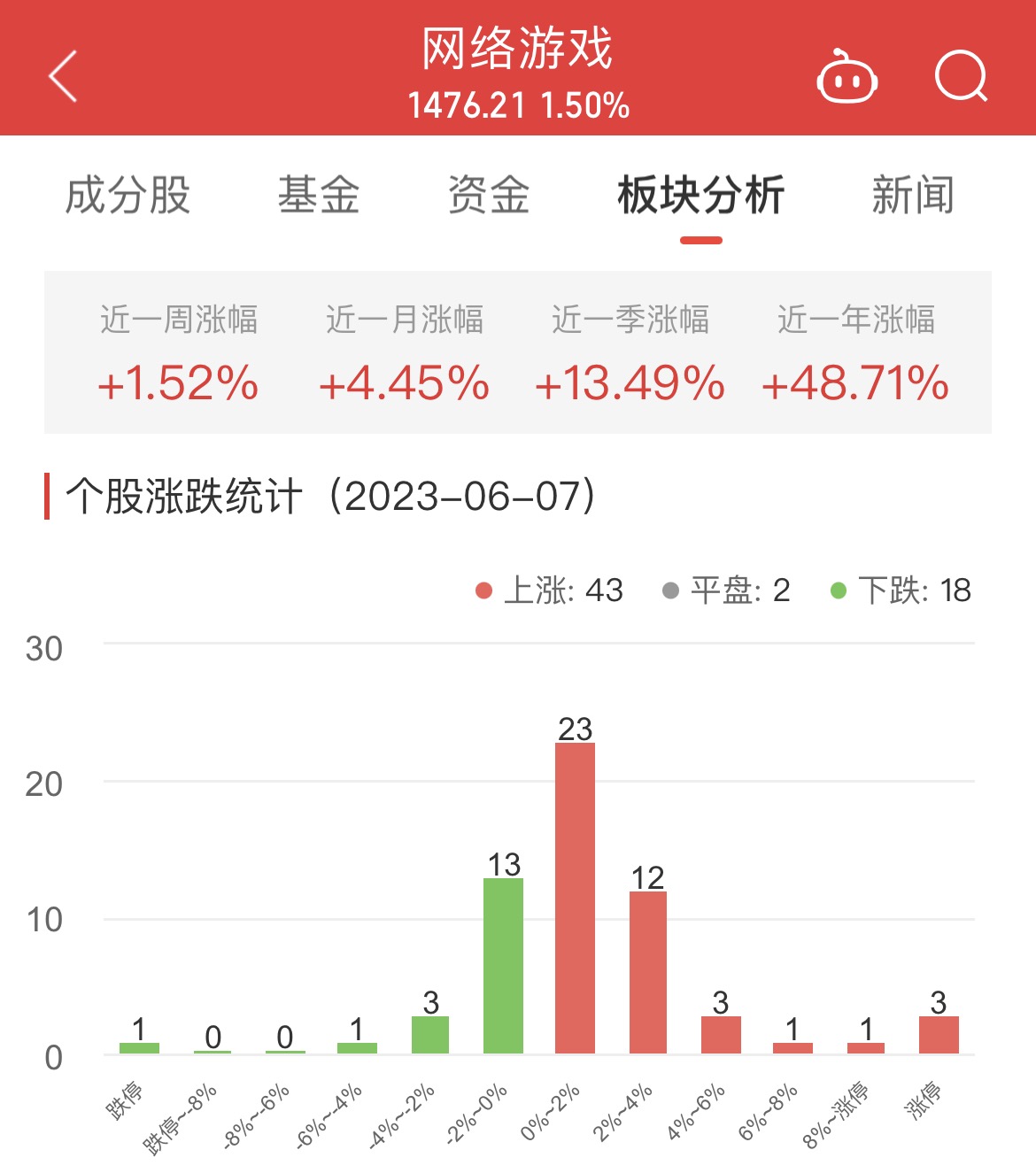 >网络游戏板块涨1.5% 恒信东方涨20%居首