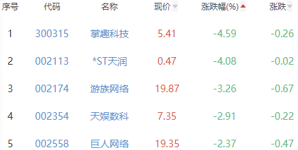 网络游戏板块涨1.5% 恒信东方涨20%居首