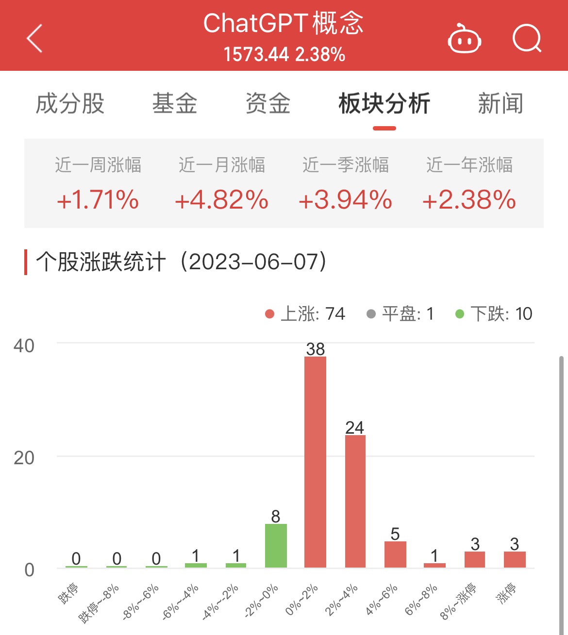 ChatGPT概念板块涨2.38% 恒信东方涨20%居首