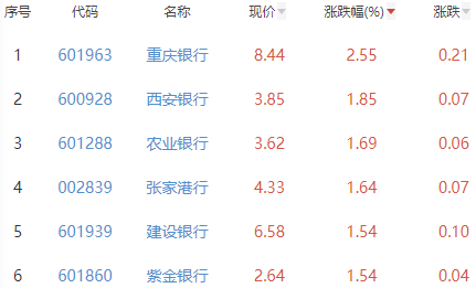 银行板块涨0.9% 重庆银行涨2.55%居首