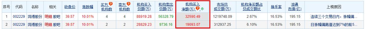 >鸿博股份涨10.01% 机构净买入1.91亿元