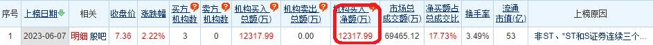 >新澳股份涨2.22% 三个交易日机构净买入1.23亿元