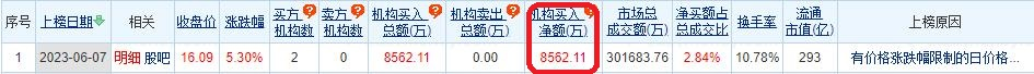 >中国出版涨5.3% 机构净买入8562万元