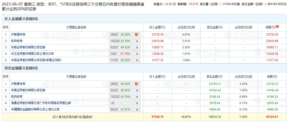 人民网涨10.01% 三个交易日机构净买入1.74亿元