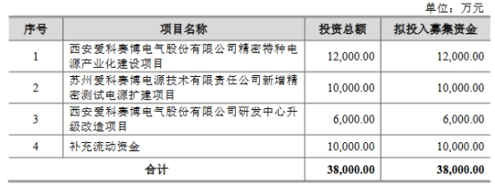 >爱科赛博6月14日上交所首发上会 拟募资3.8亿元