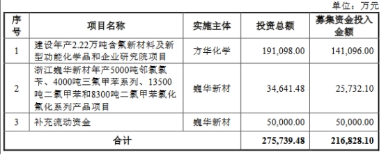 >巍华新材6月14日上交所首发上会 拟募资21.68亿元