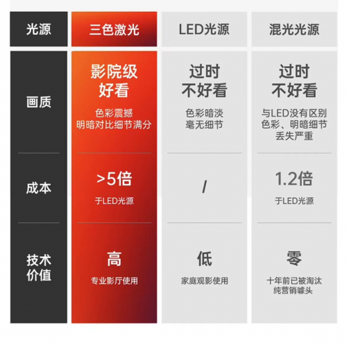 三色激光全面领先LED投影仪，618家用投影仪买它就对了！