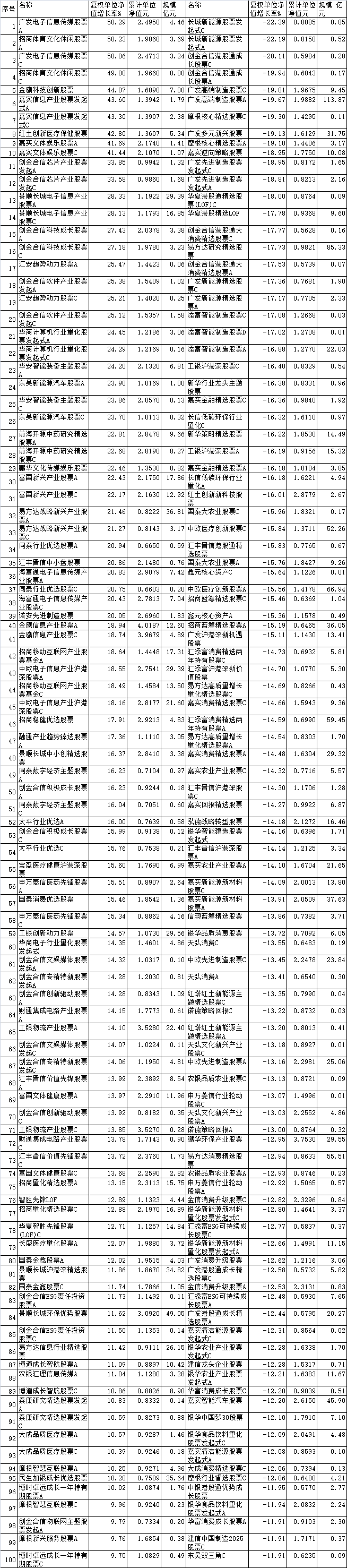 >前5月近四成股基上涨 广发招商嘉实等产品涨超40%