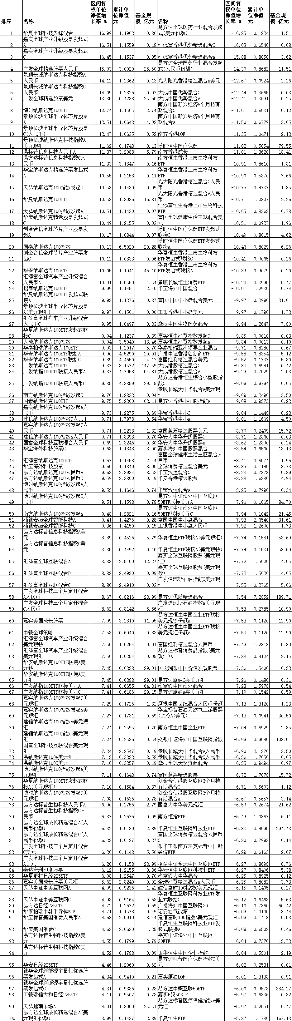 >5月份23只QDII涨超10% 华夏嘉实广发等基金领涨