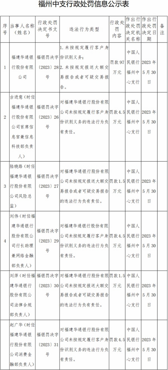 福建华通银行被罚97万 未按规定报送可疑交易报告等