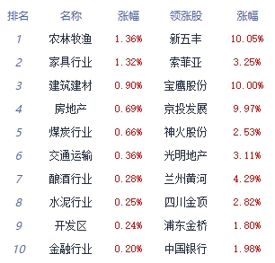 午评：三大指数早间低位震荡 猪肉板块涨幅居前