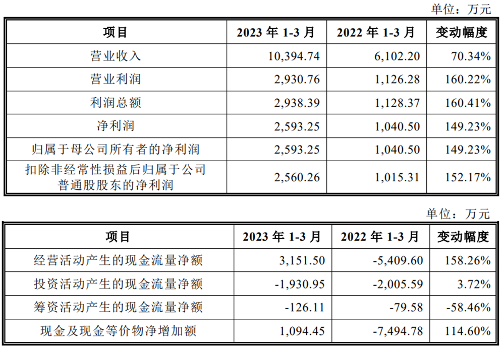 双元科技上市首日破发跌18.7% 超募10亿民生证券保荐