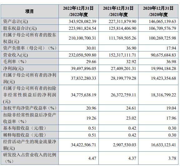 易实精密北交所上市首日涨39% 募1.08亿金元证券保荐