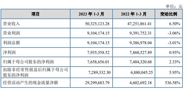 易实精密北交所上市首日涨39% 募1.08亿金元证券保荐