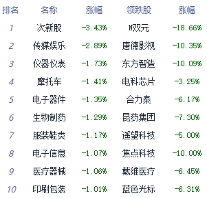 收评：沪指午后拉升收涨0.49% 建筑装饰板块领涨