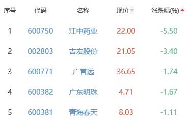 白酒概念板块涨0.19% 顺鑫农业涨3.34%居首