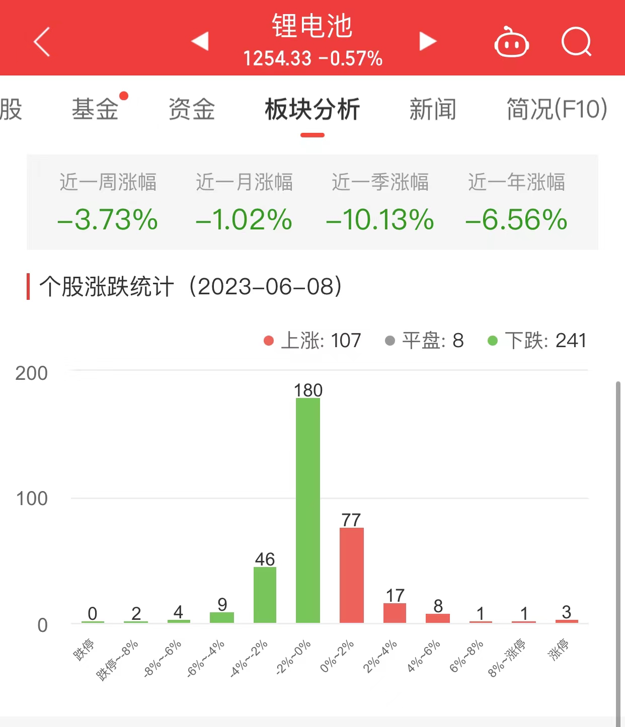 >锂电池板块跌0.57% 日播时尚涨10%居首