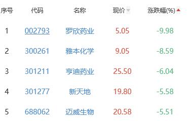 生物医药板块跌1.35% 退市辅仁涨7.04%居首