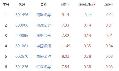 证券板块涨1.04% 首创证券涨5.32%居首