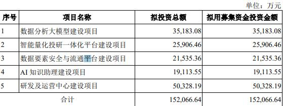 星环科技拟定增募不超15.2亿 去年上市募14亿亏损扩大