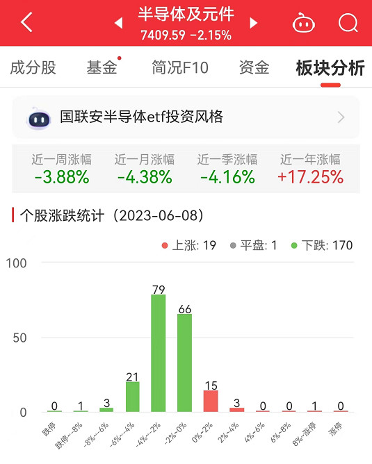 半导体板块跌2.15% 金百泽涨8.16%居首