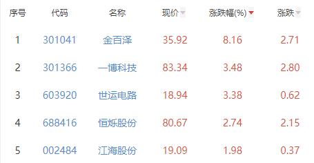 半导体板块跌2.15% 金百泽涨8.16%居首