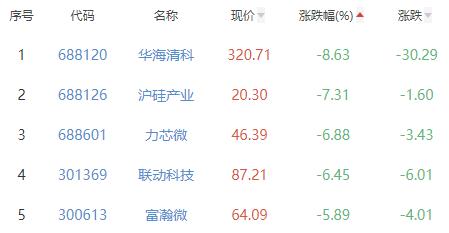 半导体板块跌2.15% 金百泽涨8.16%居首