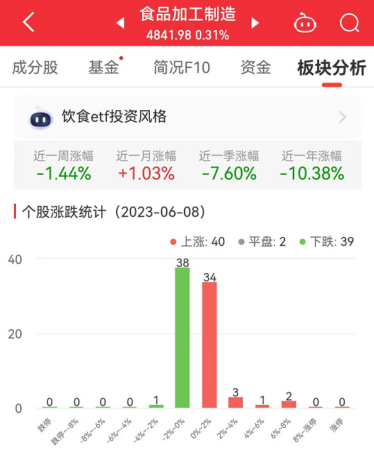 >食品加工制造板块涨0.31% 千味央厨涨6.94%居首