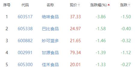 食品加工制造板块涨0.31% 千味央厨涨6.94%居首