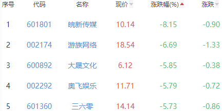 网络游戏板块跌1.51% 恒信东方涨10.96%居首