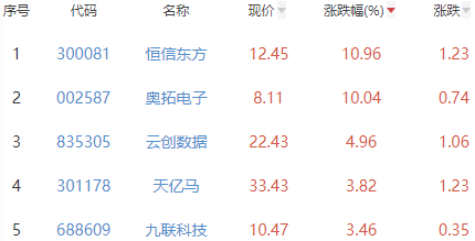 ChatGPT概念板块跌1.04% 恒信东方涨10.96%居首