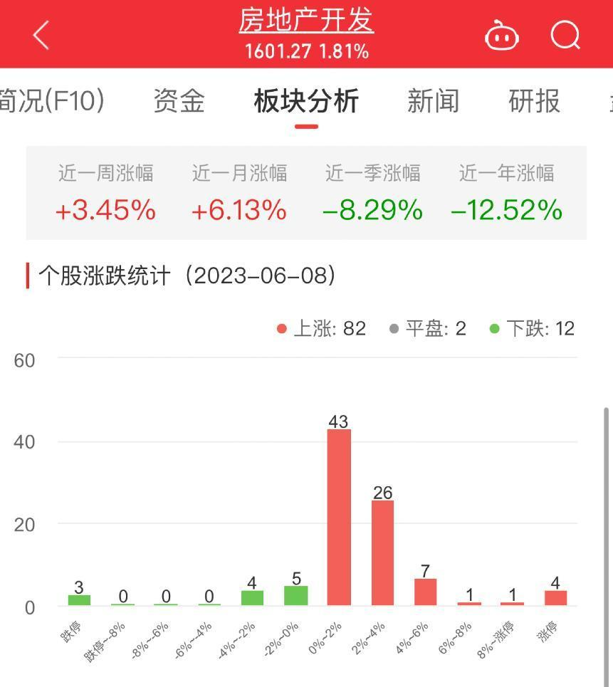 >房地产开发板块涨1.81% 京投发展涨9.97%居首