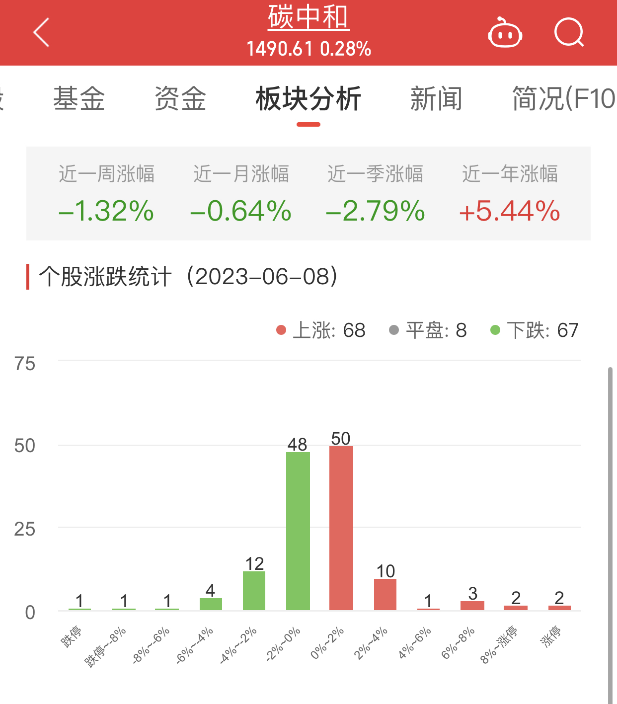 >碳中和板块涨0.28% 建科院涨20%居首