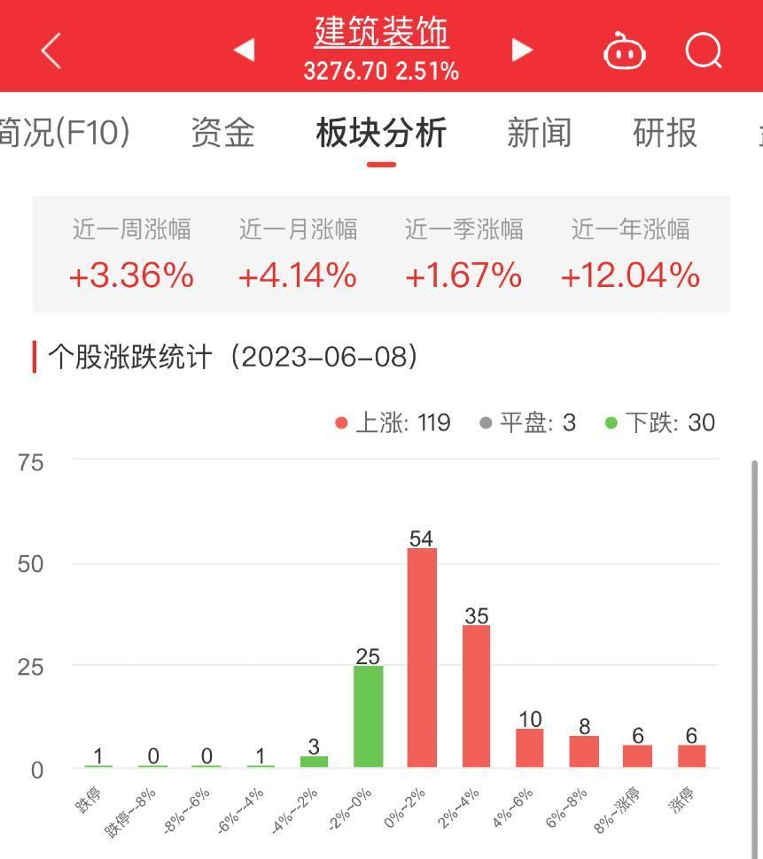 >建筑装饰板块涨2.51% 广咨国际涨20.21%居首