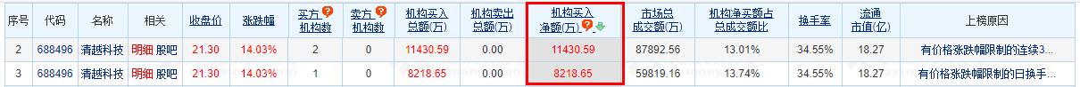 清越科技涨14.03% 三个交易日机构净买入1.14亿元