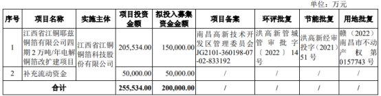 >江铜铜箔6月15日深交所首发上会 拟募资20亿元