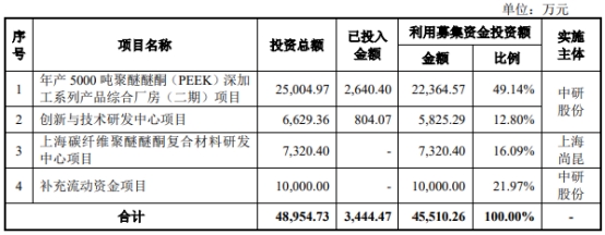 中研股份6月15日上交所首发上会 拟募资4.55亿元