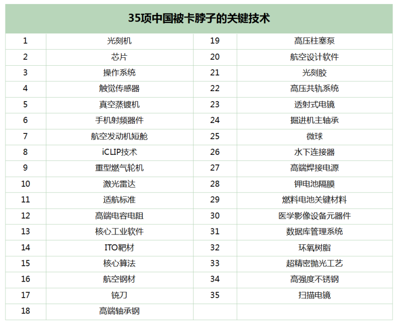 >五年过去了，你知道35项“卡脖子”技术我们攻破了多少项吗？