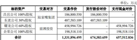 陆家嘴133亿买4家公司股份获上交所通过 海通证券建功